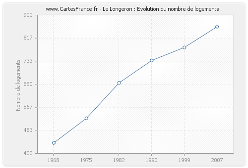 Le Longeron : Evolution du nombre de logements